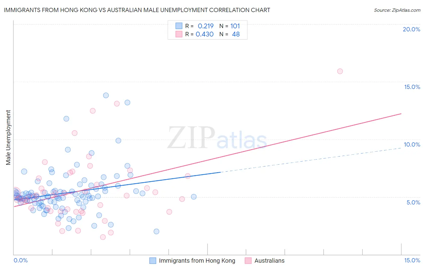 Immigrants from Hong Kong vs Australian Male Unemployment