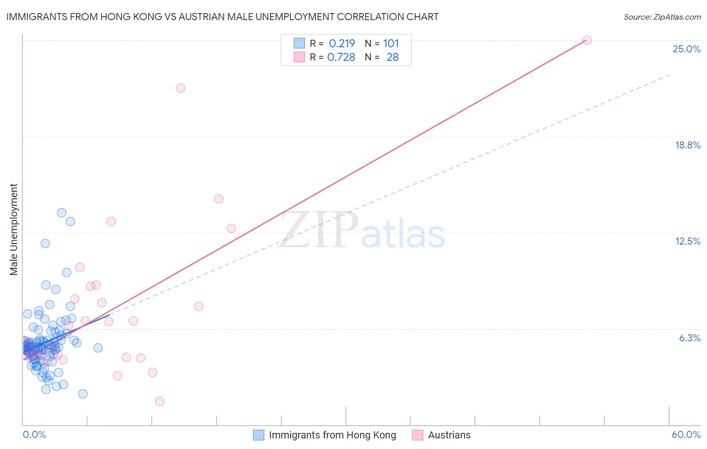 Immigrants from Hong Kong vs Austrian Male Unemployment