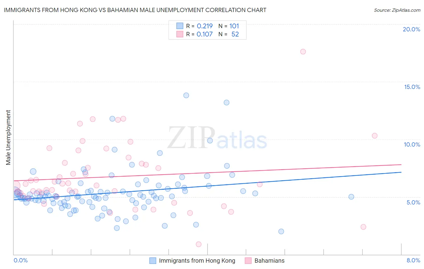 Immigrants from Hong Kong vs Bahamian Male Unemployment