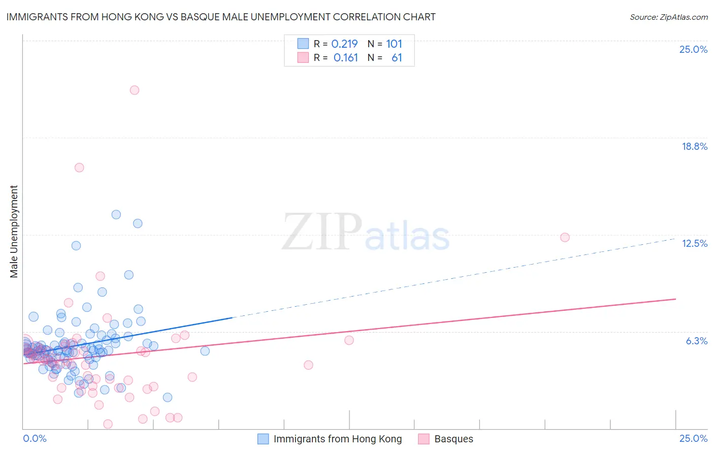 Immigrants from Hong Kong vs Basque Male Unemployment