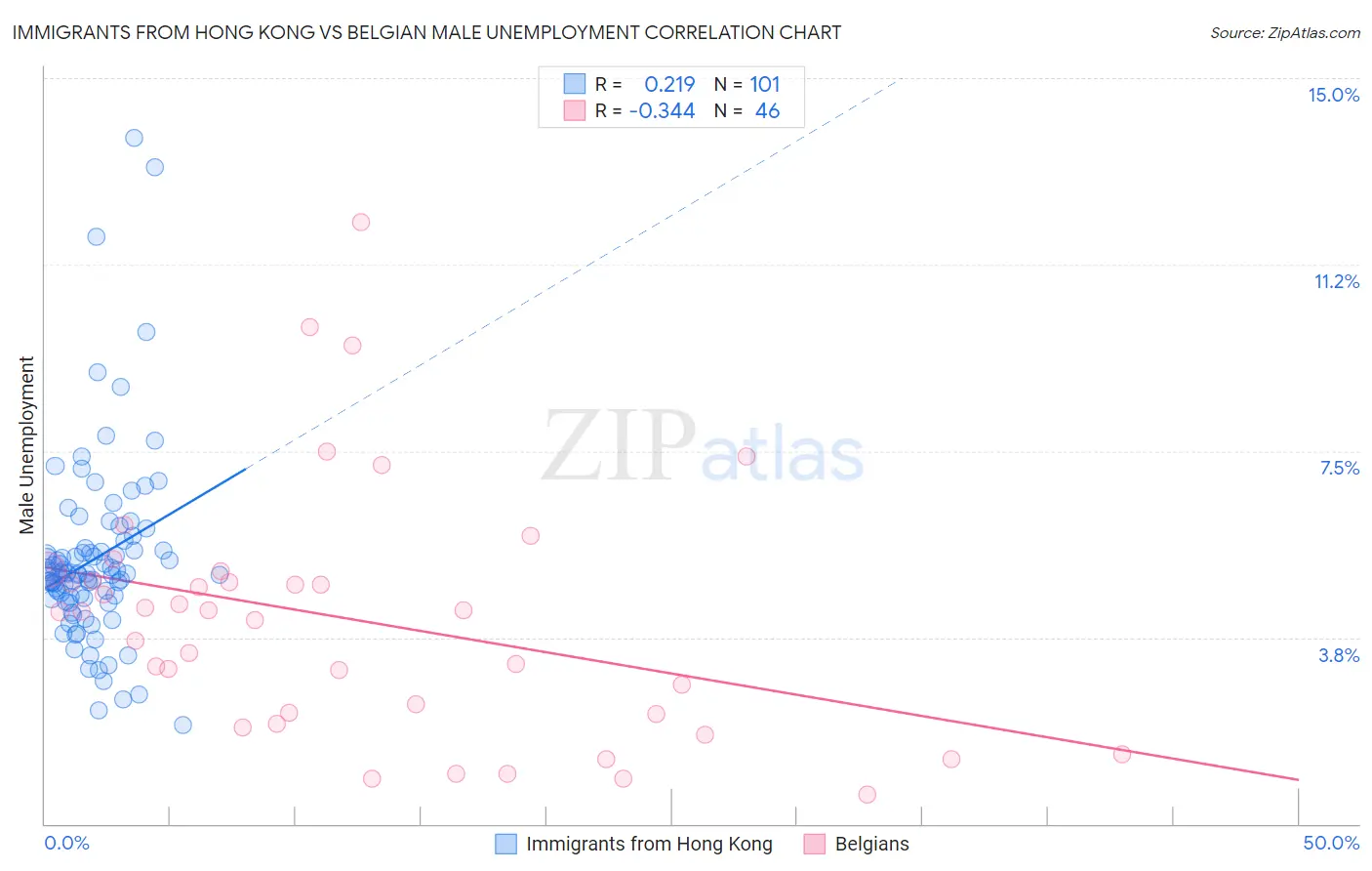 Immigrants from Hong Kong vs Belgian Male Unemployment