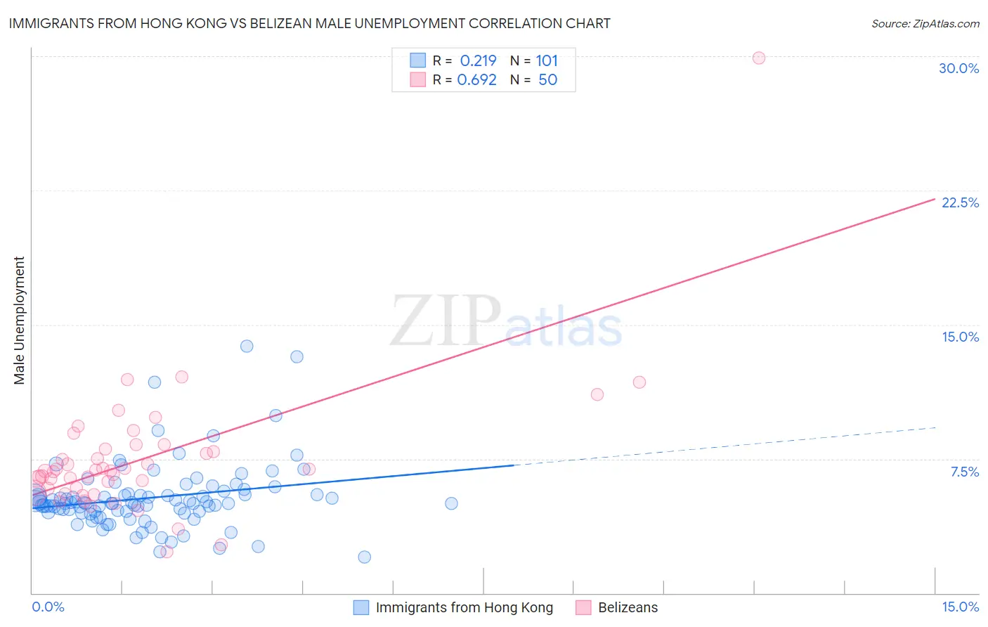 Immigrants from Hong Kong vs Belizean Male Unemployment