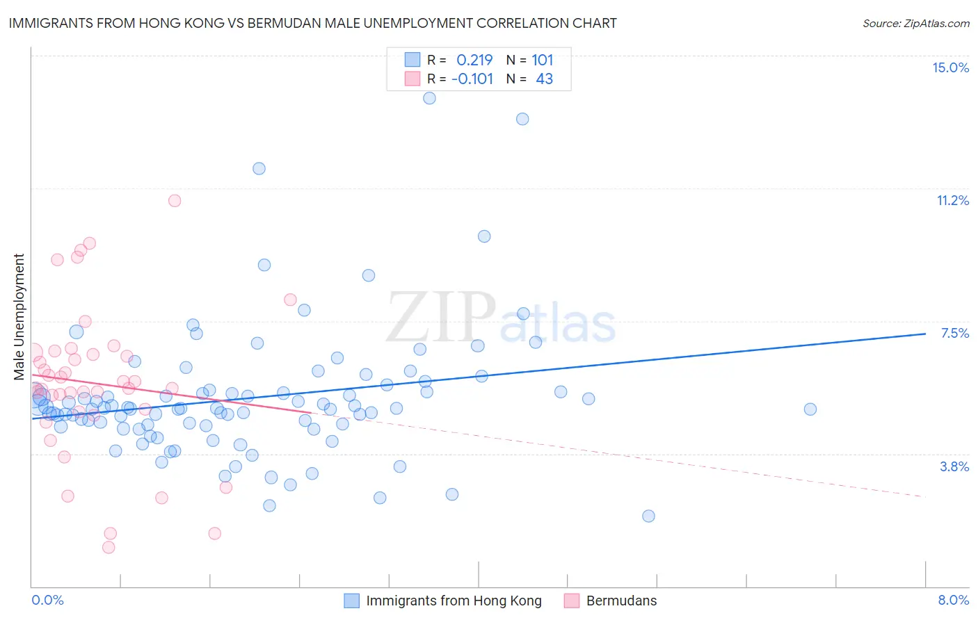 Immigrants from Hong Kong vs Bermudan Male Unemployment