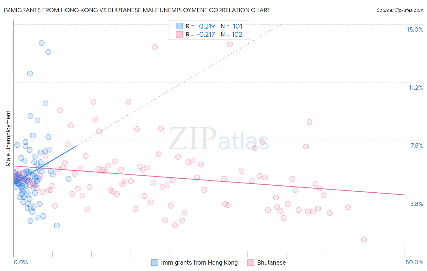 Immigrants from Hong Kong vs Bhutanese Male Unemployment