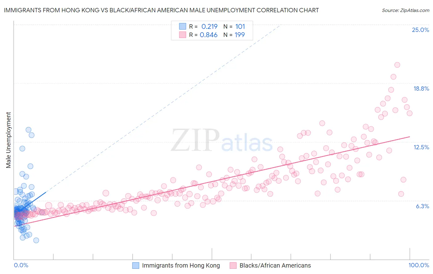 Immigrants from Hong Kong vs Black/African American Male Unemployment