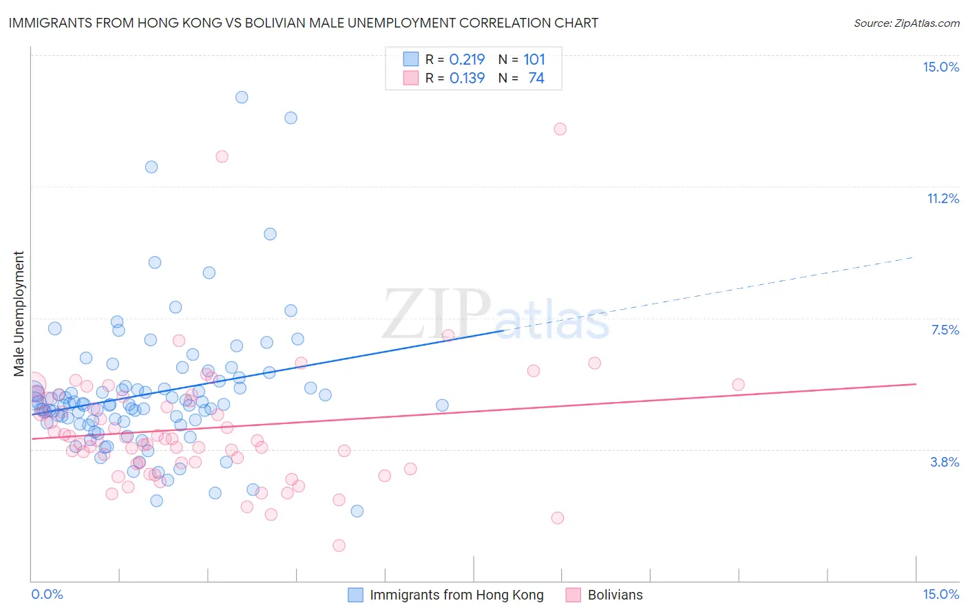 Immigrants from Hong Kong vs Bolivian Male Unemployment