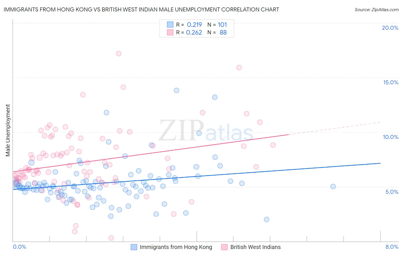 Immigrants from Hong Kong vs British West Indian Male Unemployment
