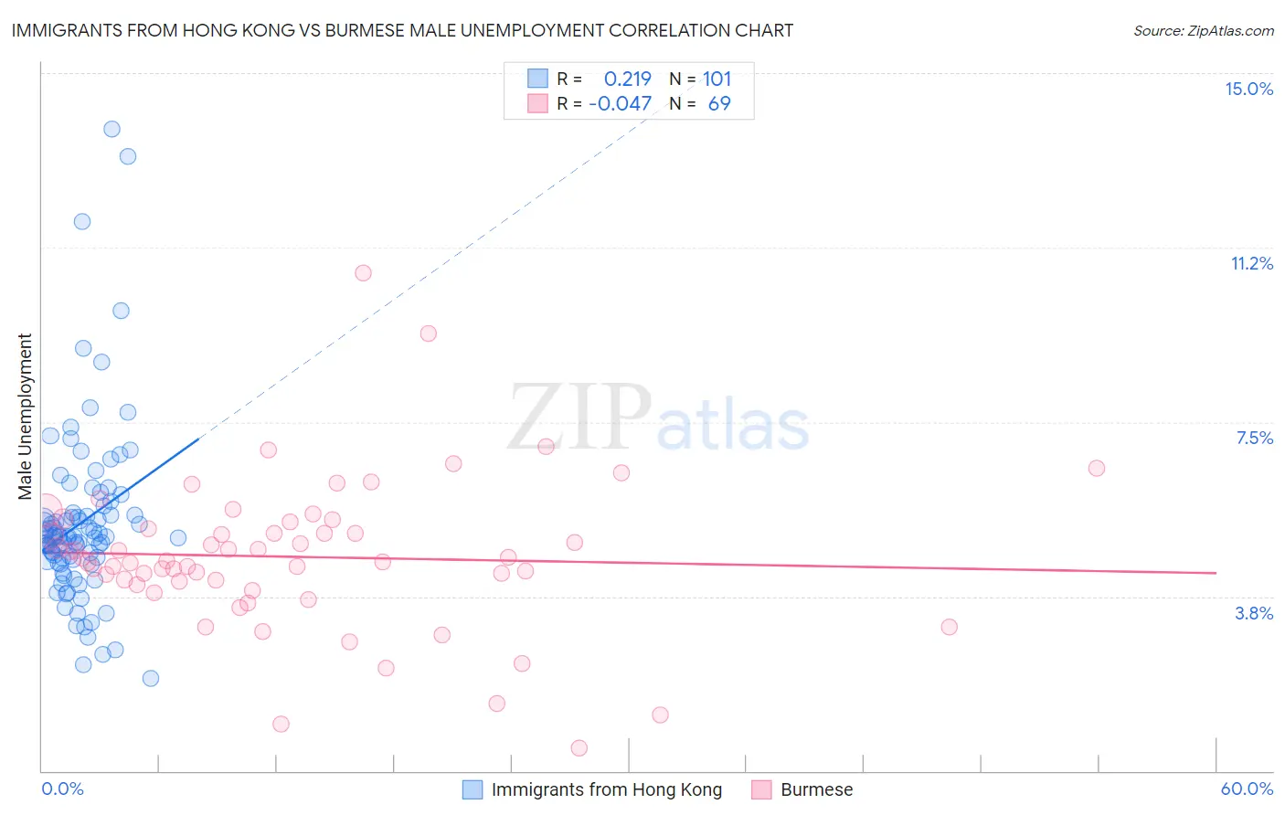 Immigrants from Hong Kong vs Burmese Male Unemployment