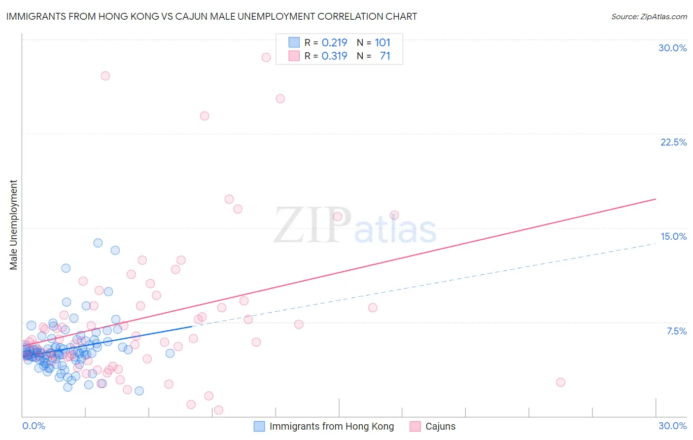 Immigrants from Hong Kong vs Cajun Male Unemployment