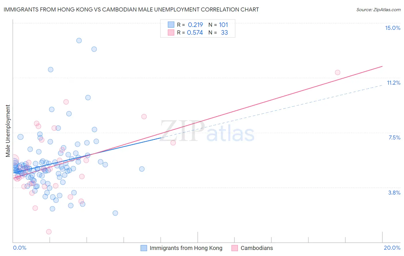 Immigrants from Hong Kong vs Cambodian Male Unemployment