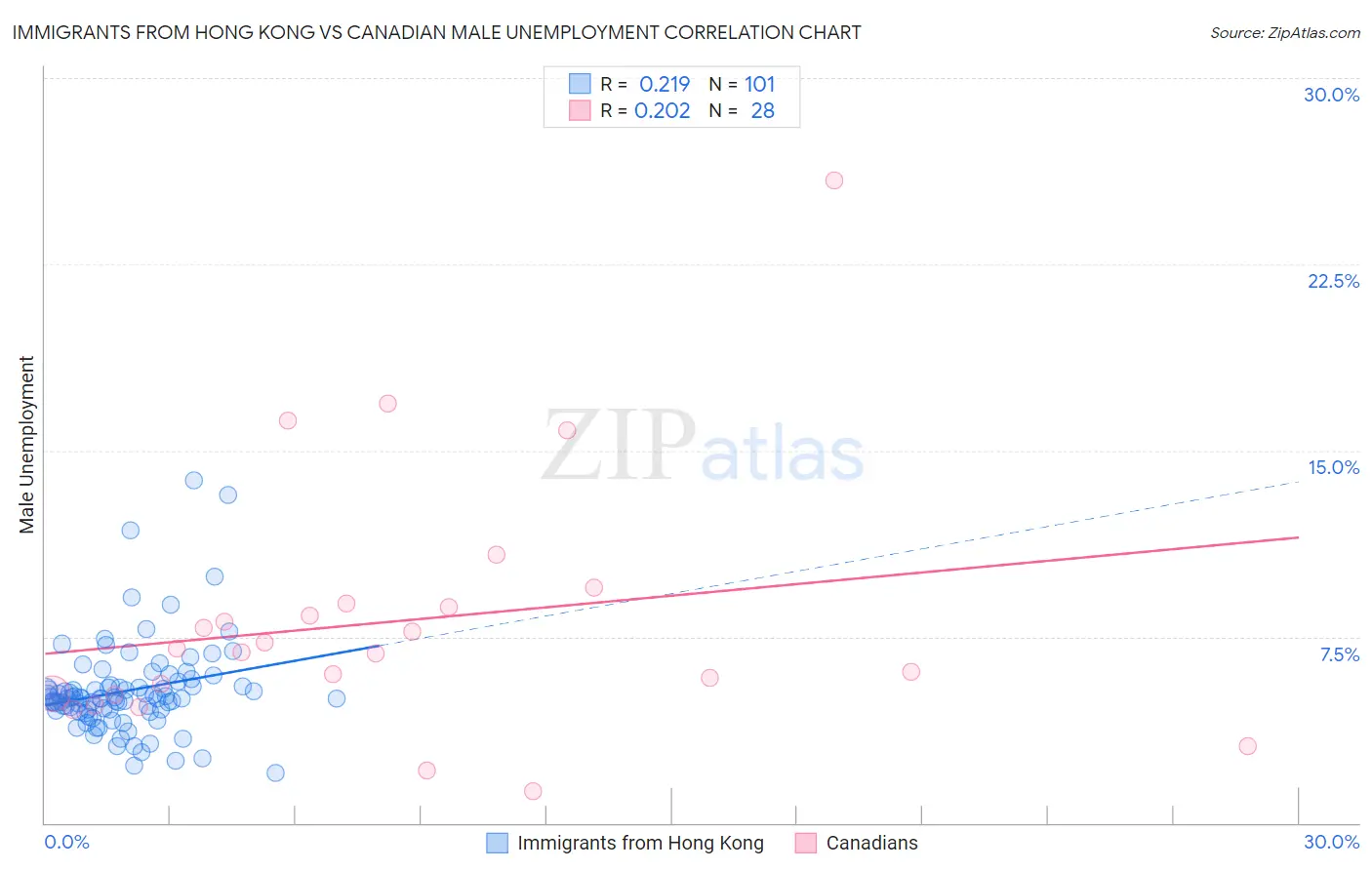 Immigrants from Hong Kong vs Canadian Male Unemployment