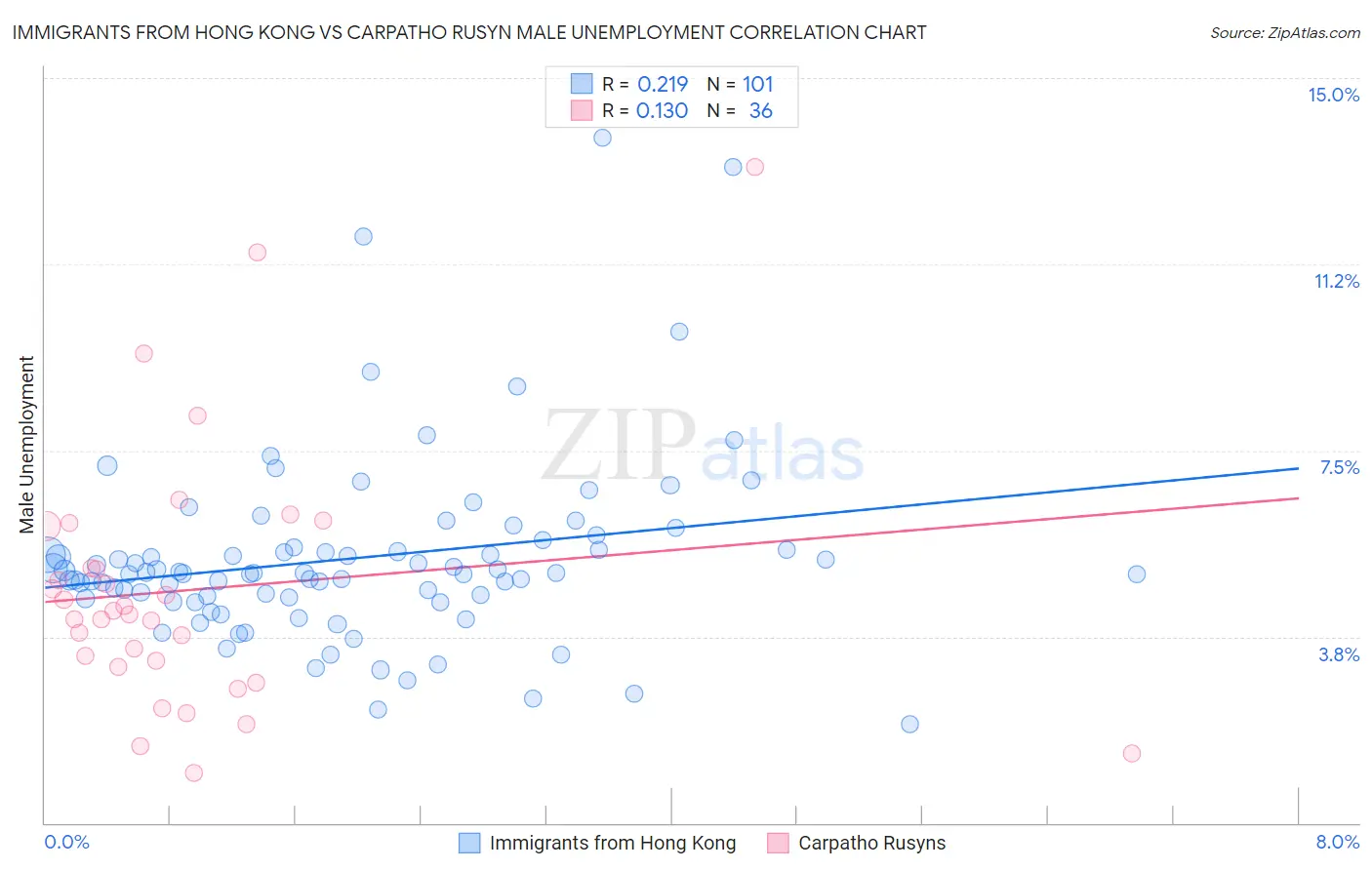 Immigrants from Hong Kong vs Carpatho Rusyn Male Unemployment