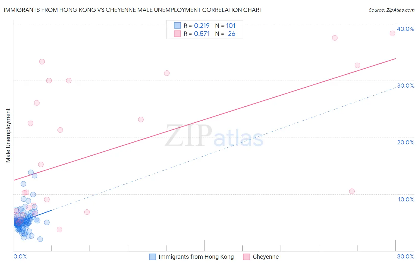 Immigrants from Hong Kong vs Cheyenne Male Unemployment