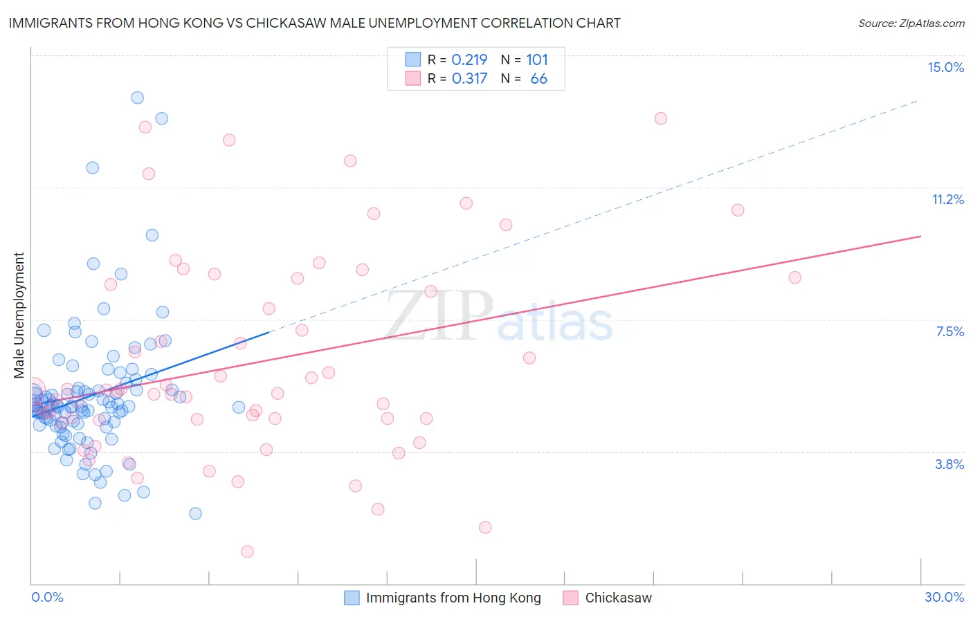 Immigrants from Hong Kong vs Chickasaw Male Unemployment
