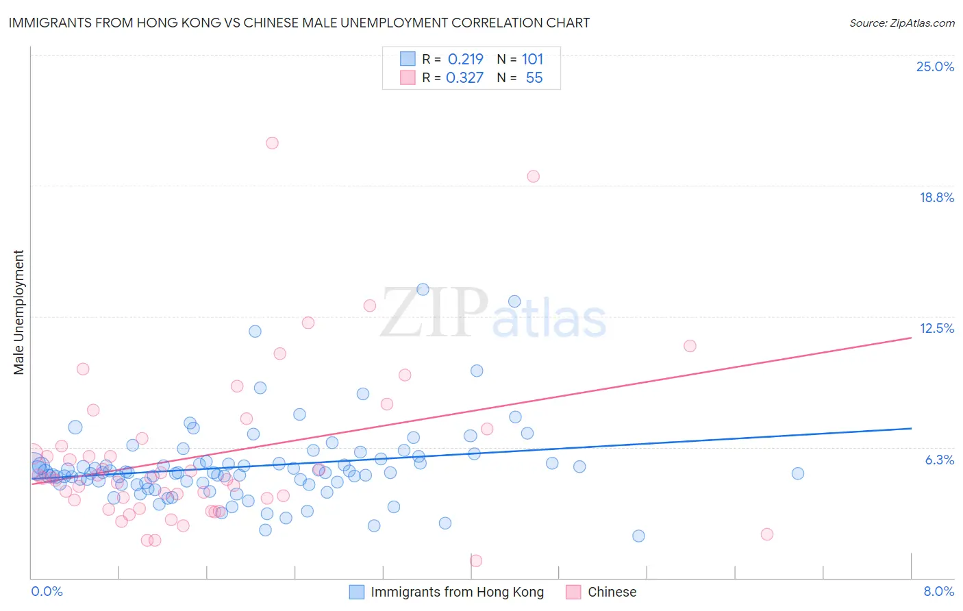 Immigrants from Hong Kong vs Chinese Male Unemployment