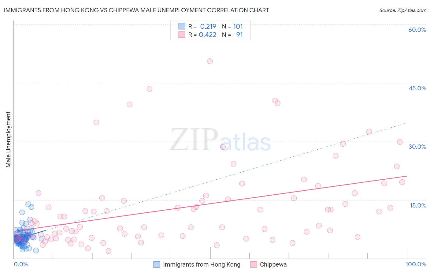 Immigrants from Hong Kong vs Chippewa Male Unemployment