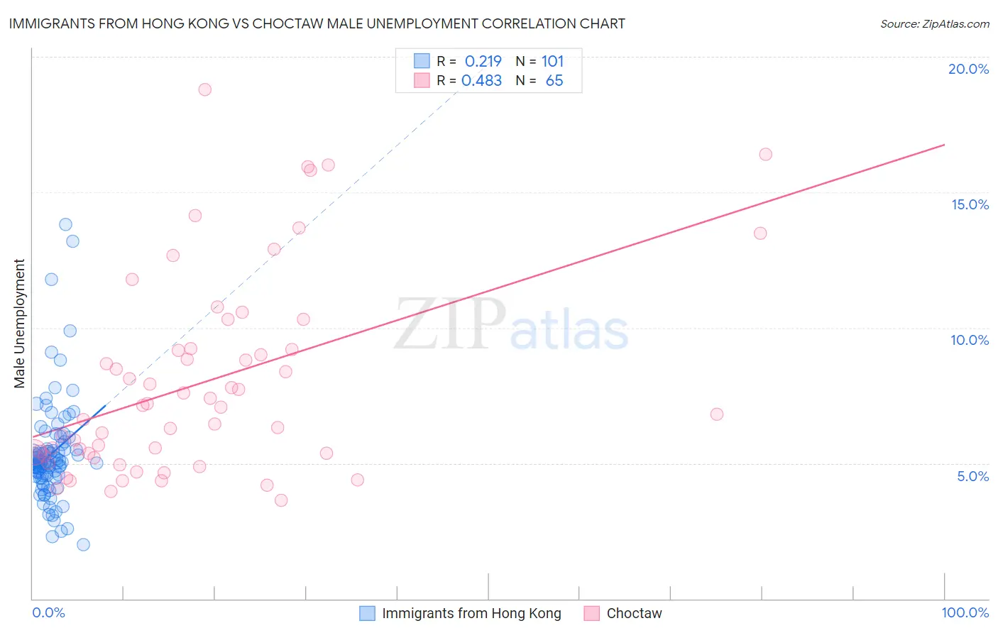 Immigrants from Hong Kong vs Choctaw Male Unemployment