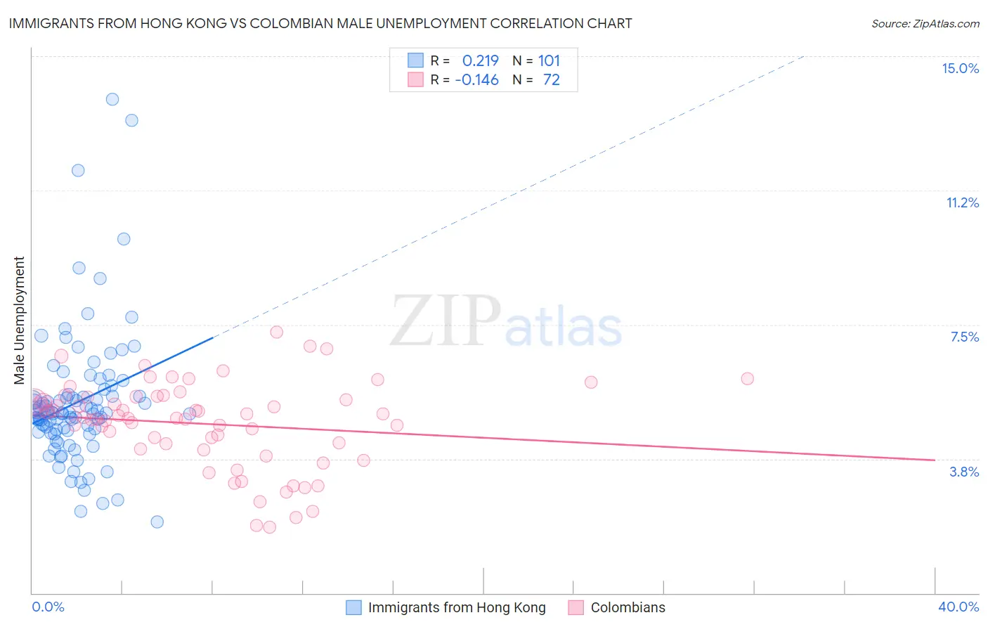 Immigrants from Hong Kong vs Colombian Male Unemployment
