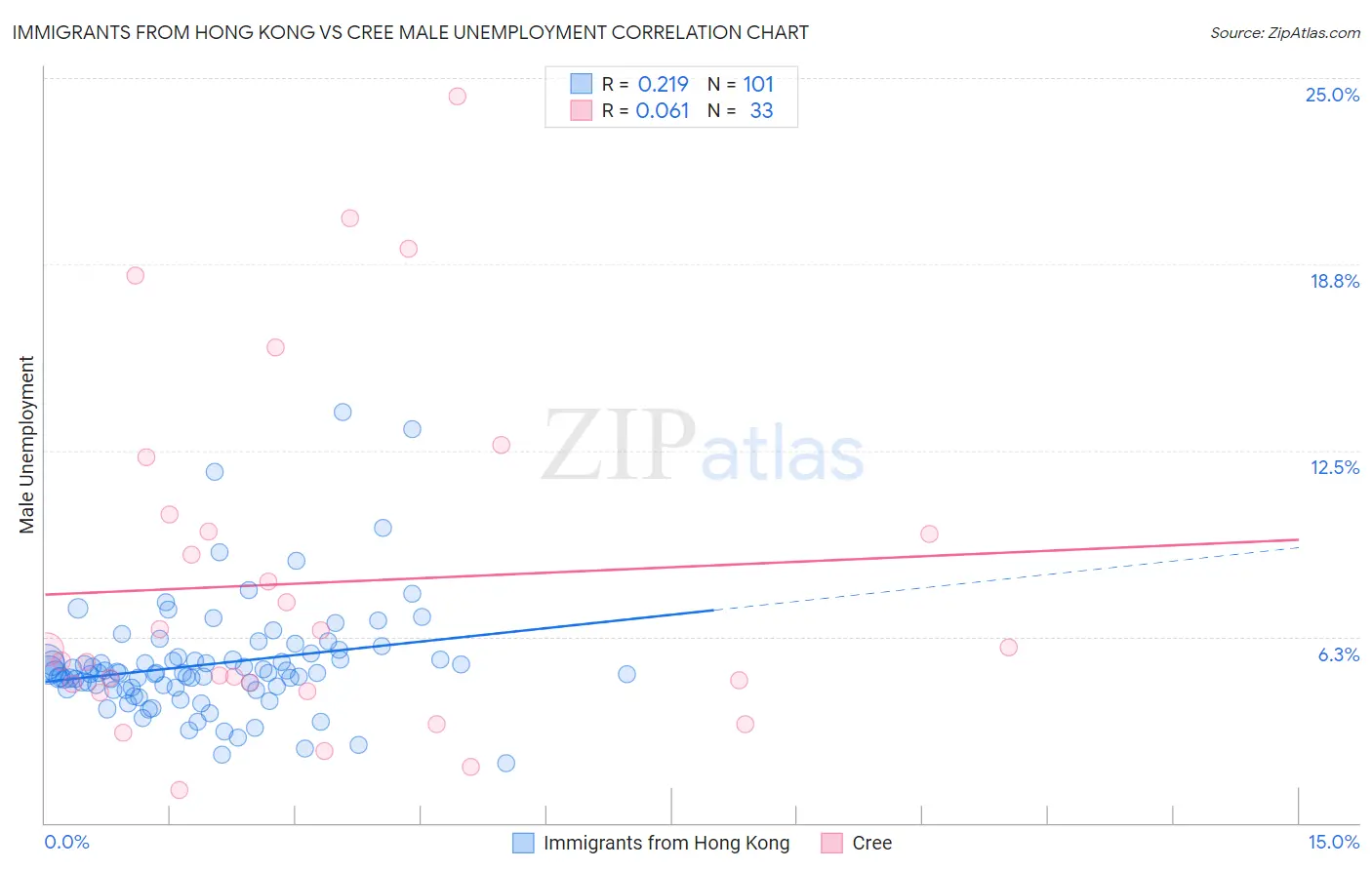 Immigrants from Hong Kong vs Cree Male Unemployment