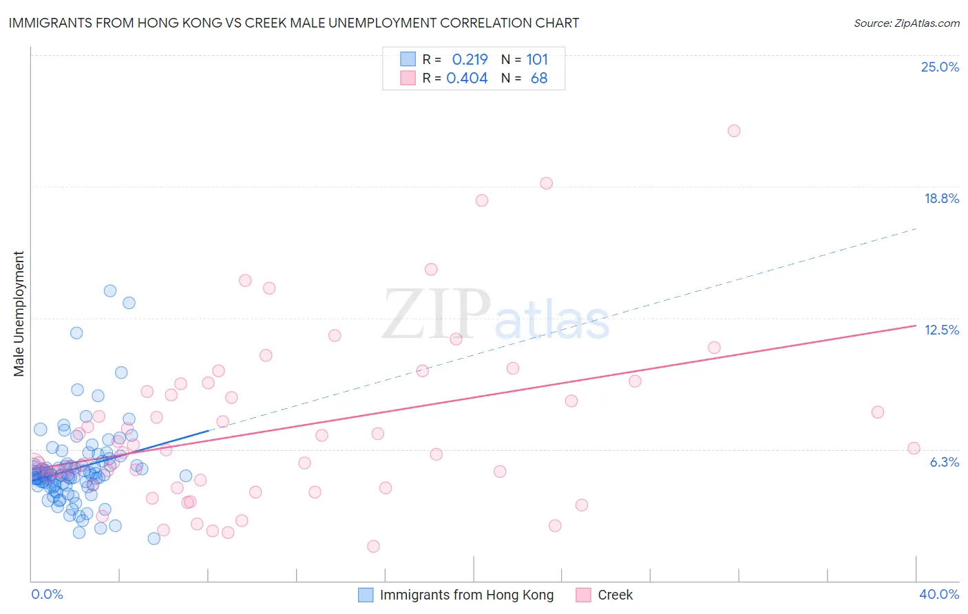 Immigrants from Hong Kong vs Creek Male Unemployment