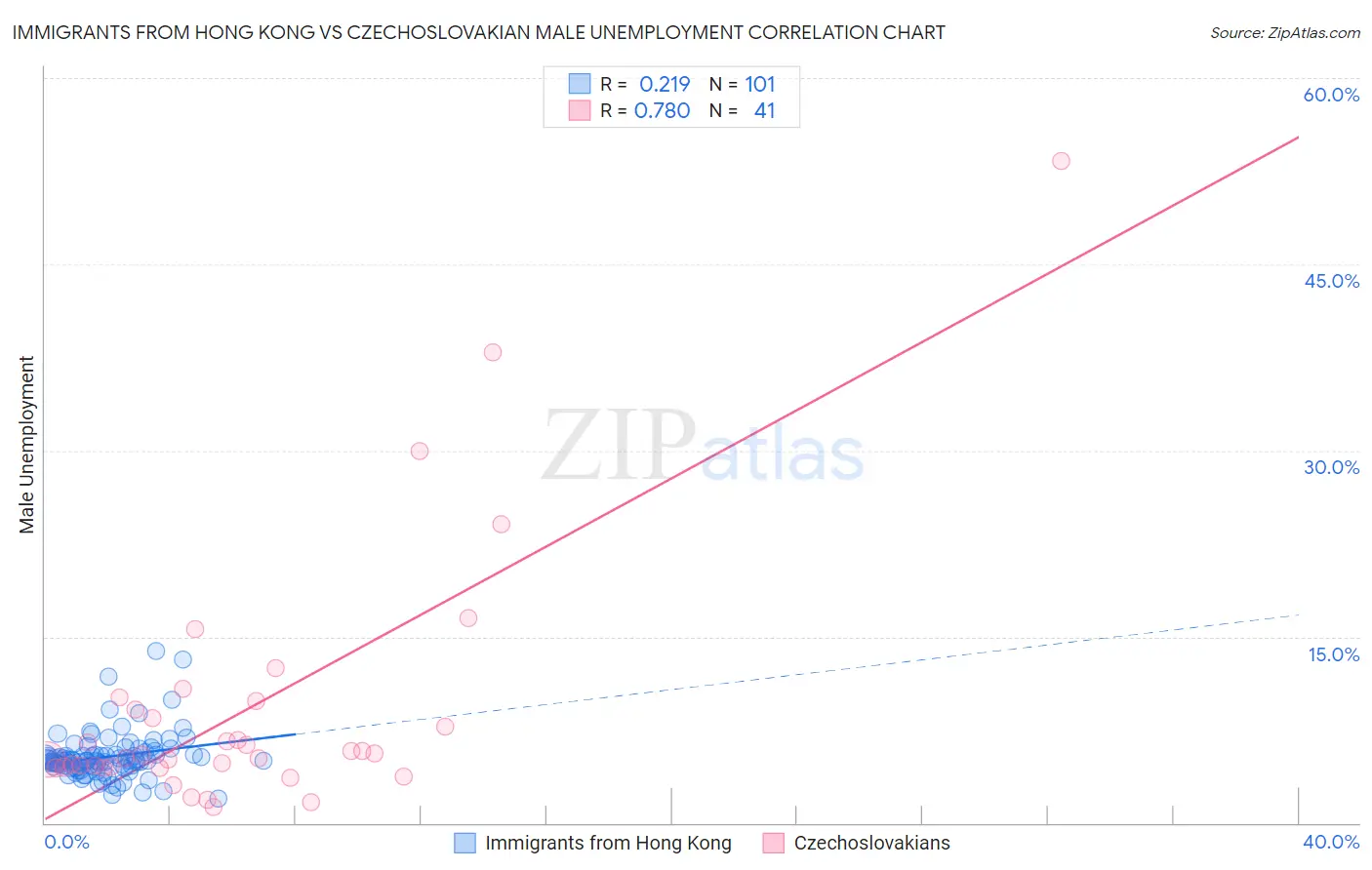Immigrants from Hong Kong vs Czechoslovakian Male Unemployment