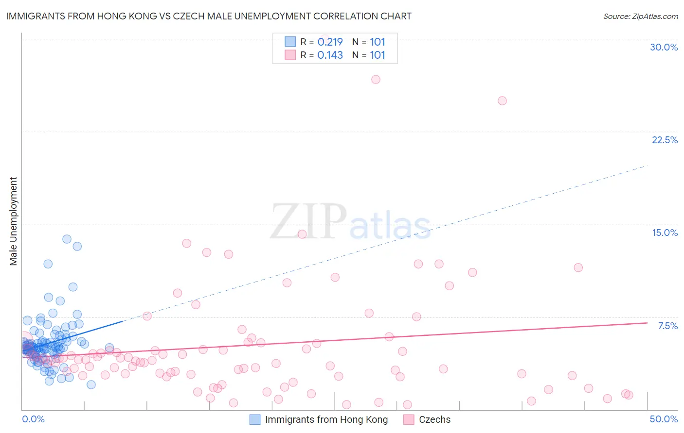 Immigrants from Hong Kong vs Czech Male Unemployment