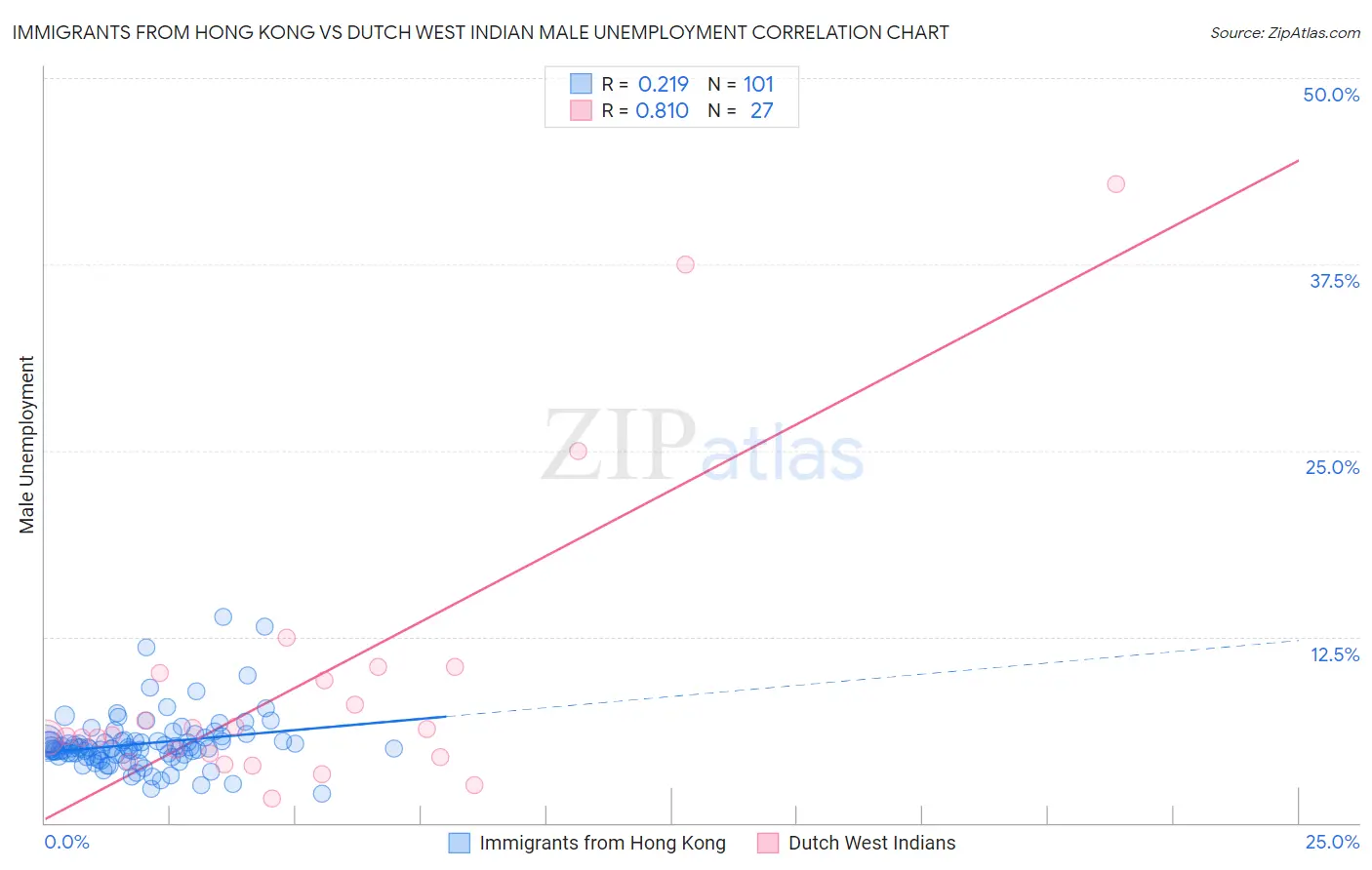 Immigrants from Hong Kong vs Dutch West Indian Male Unemployment