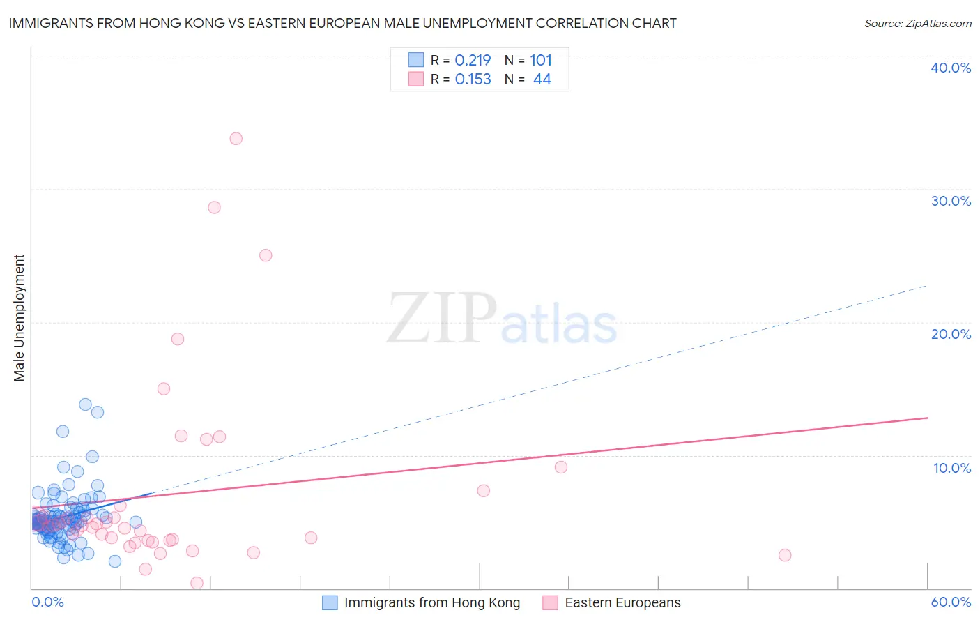 Immigrants from Hong Kong vs Eastern European Male Unemployment