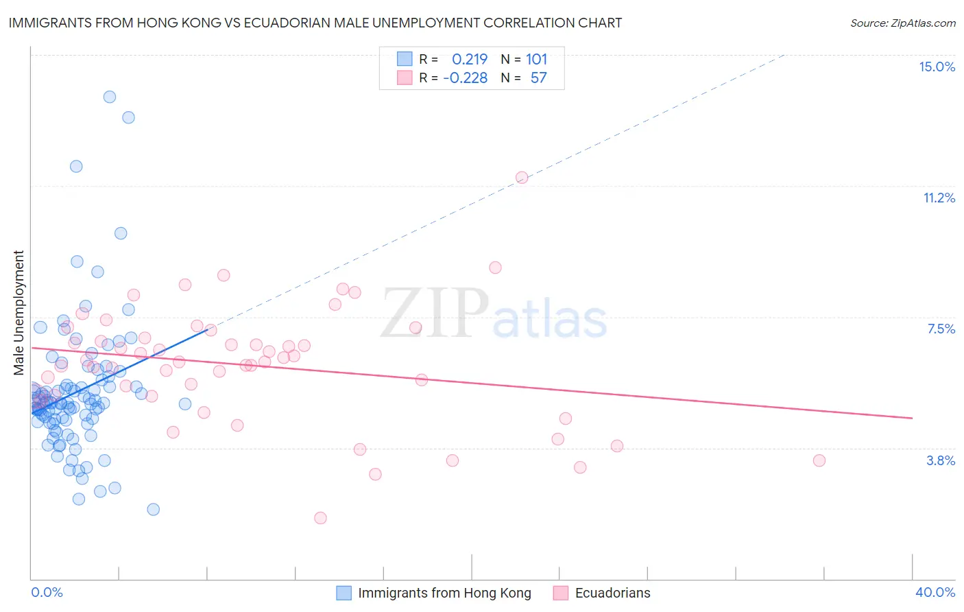 Immigrants from Hong Kong vs Ecuadorian Male Unemployment
