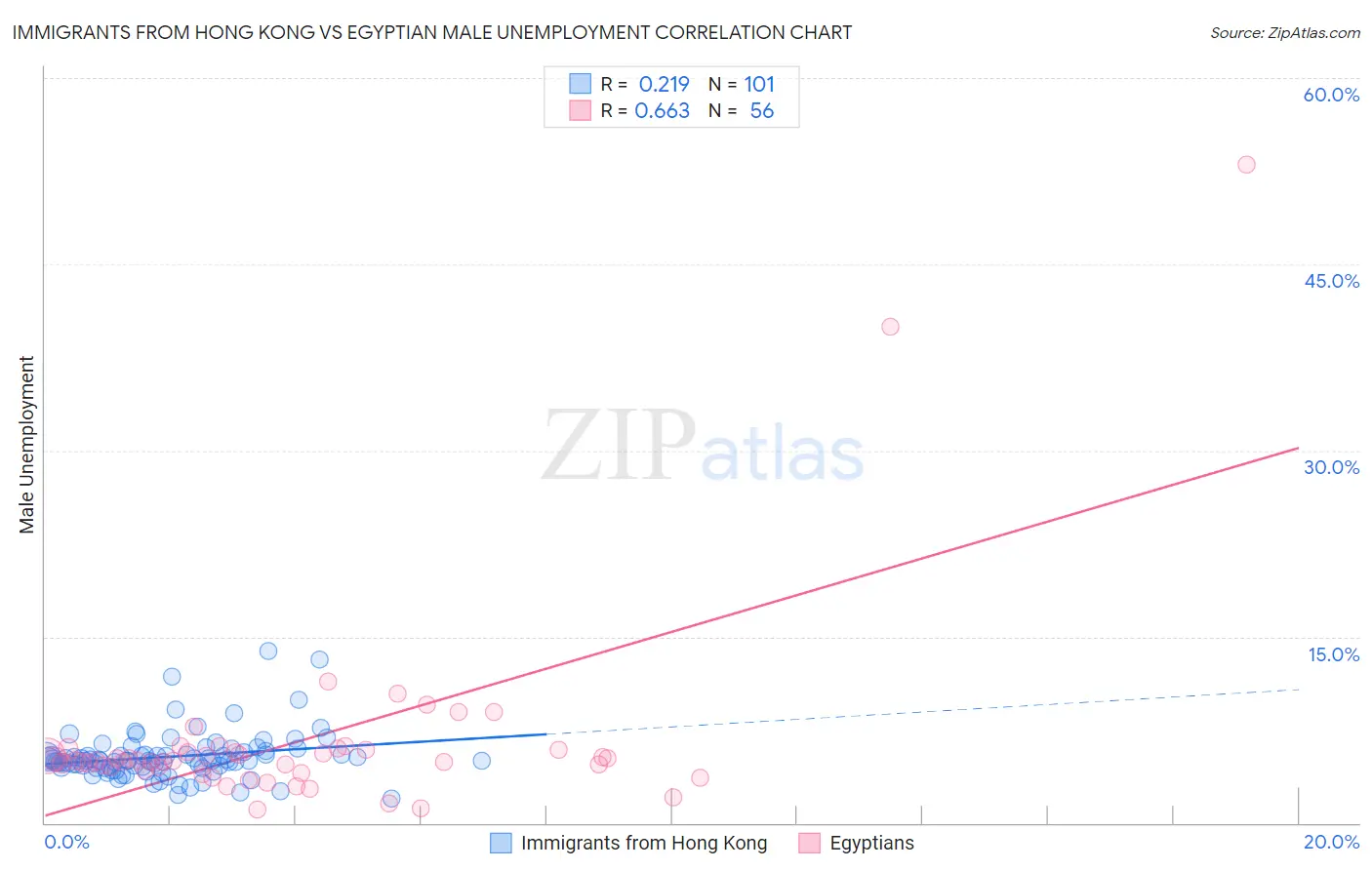 Immigrants from Hong Kong vs Egyptian Male Unemployment