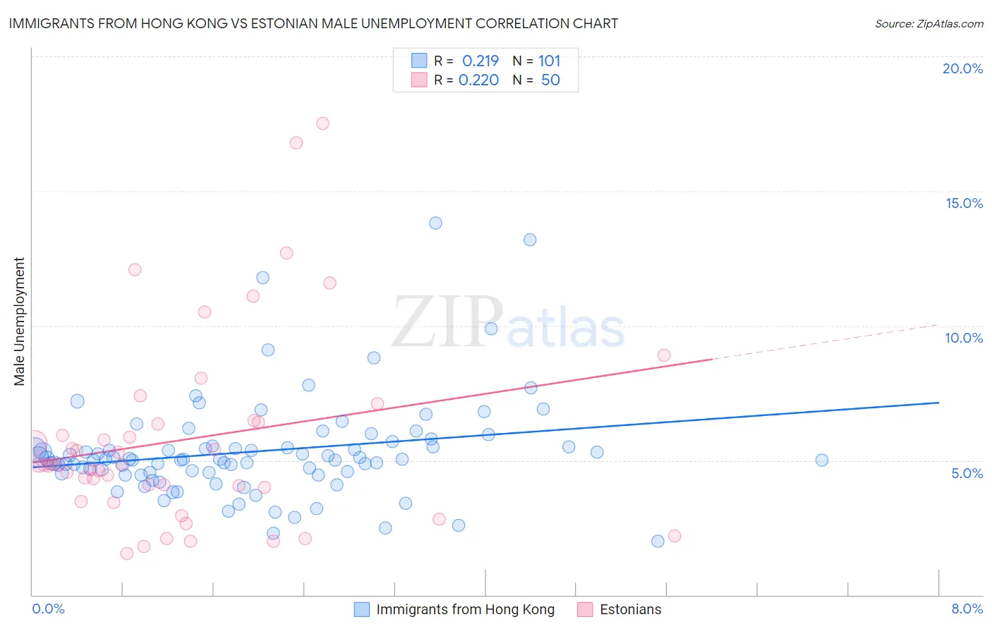 Immigrants from Hong Kong vs Estonian Male Unemployment