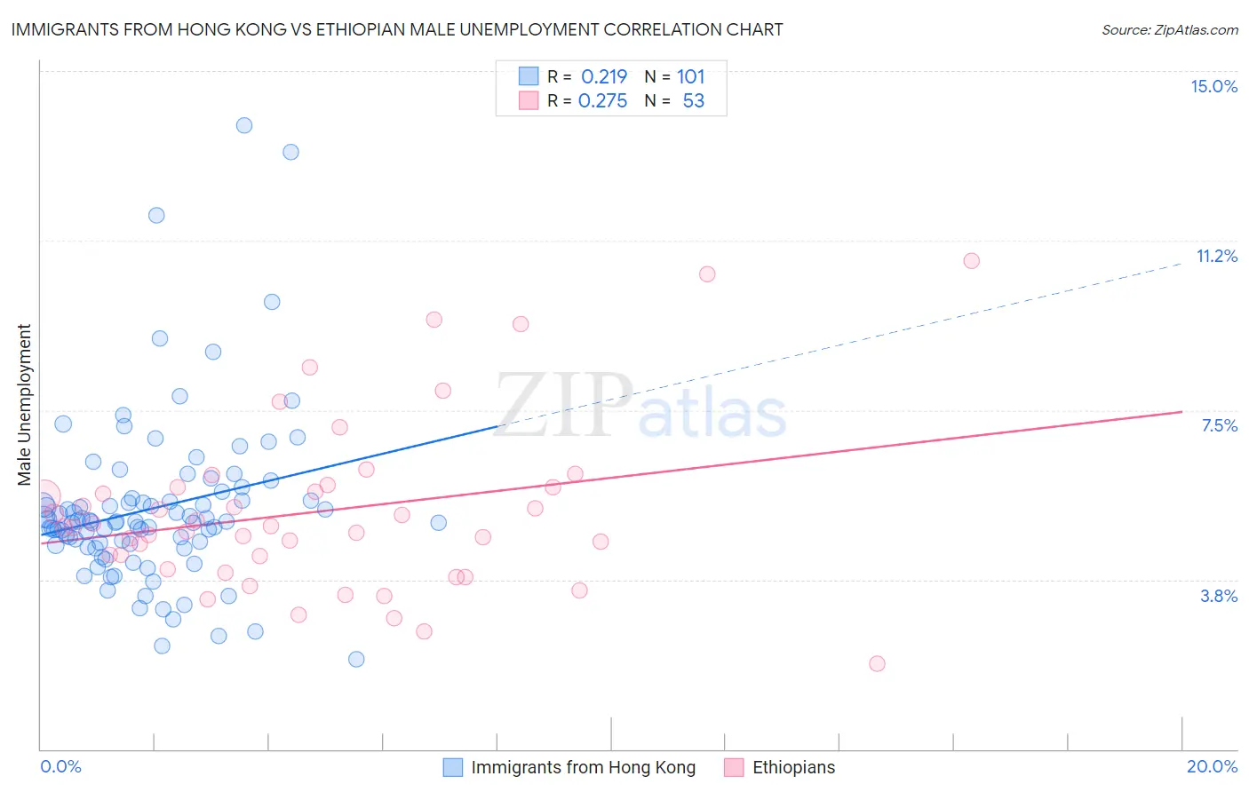 Immigrants from Hong Kong vs Ethiopian Male Unemployment