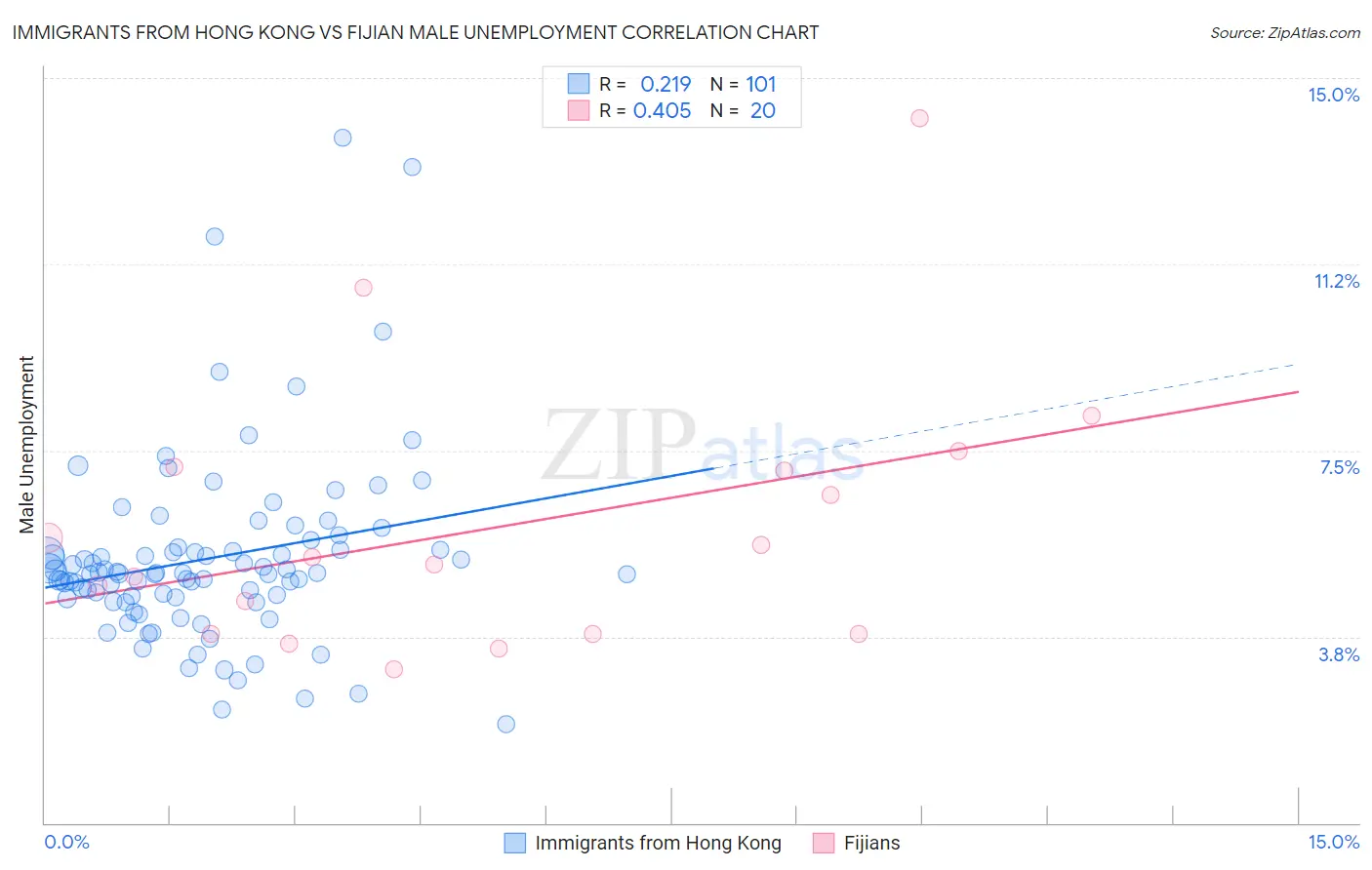 Immigrants from Hong Kong vs Fijian Male Unemployment