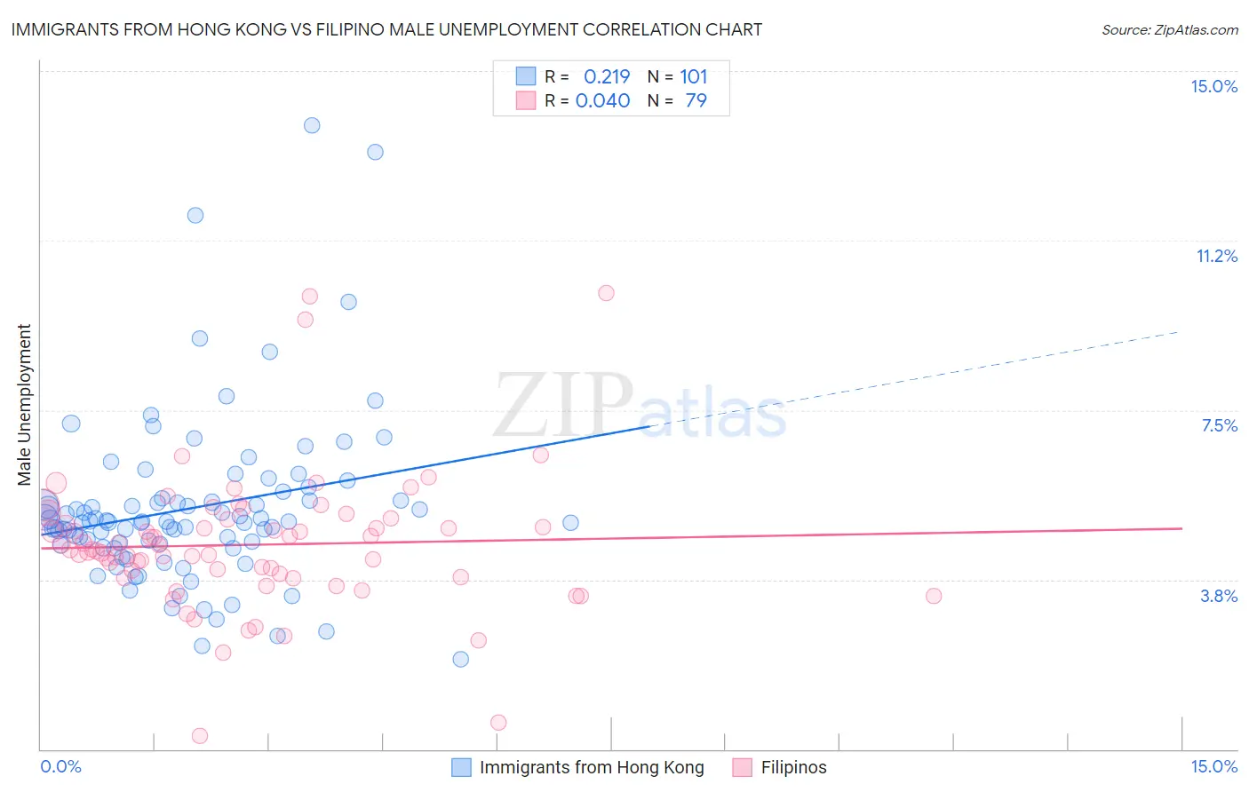 Immigrants from Hong Kong vs Filipino Male Unemployment
