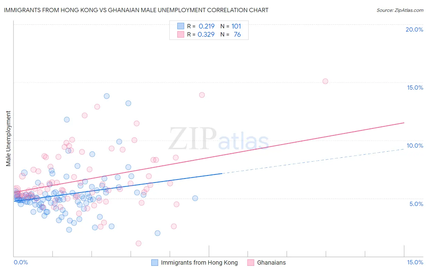 Immigrants from Hong Kong vs Ghanaian Male Unemployment