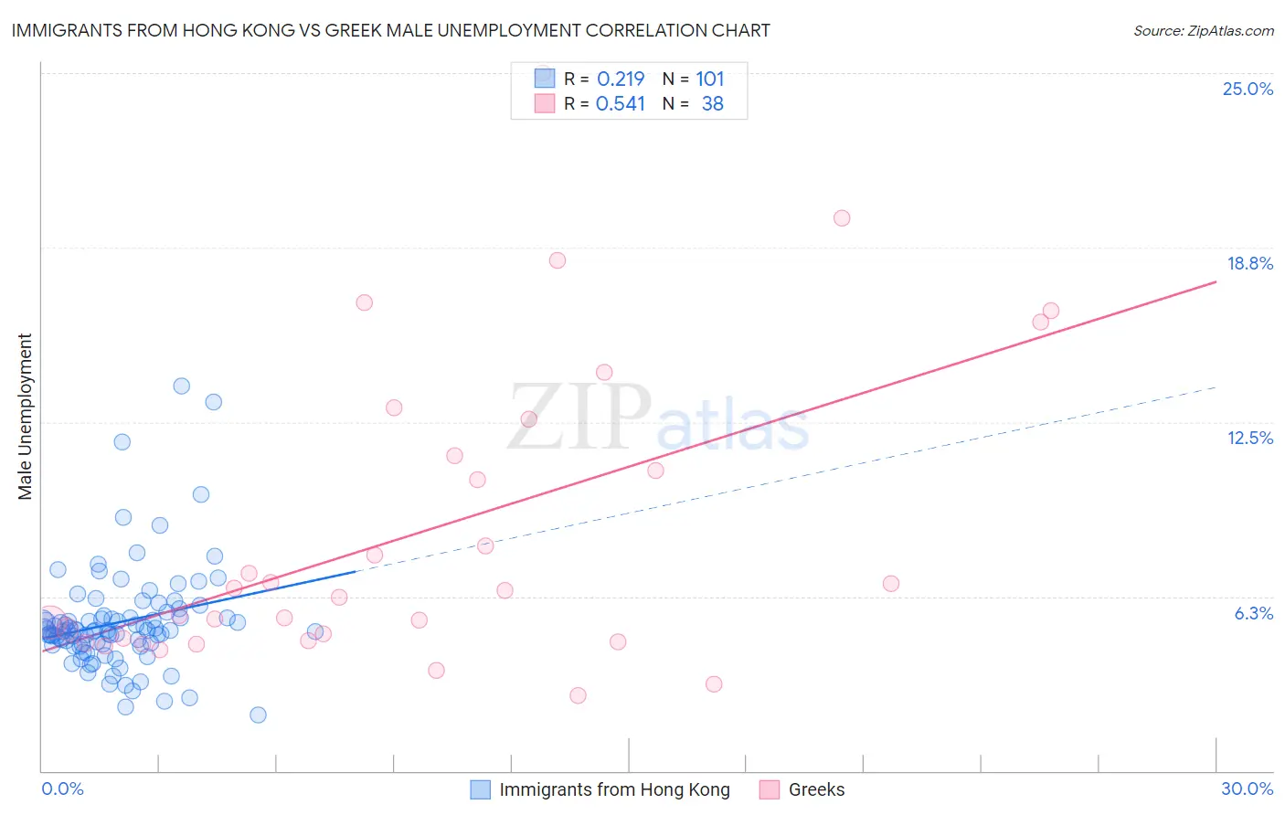 Immigrants from Hong Kong vs Greek Male Unemployment