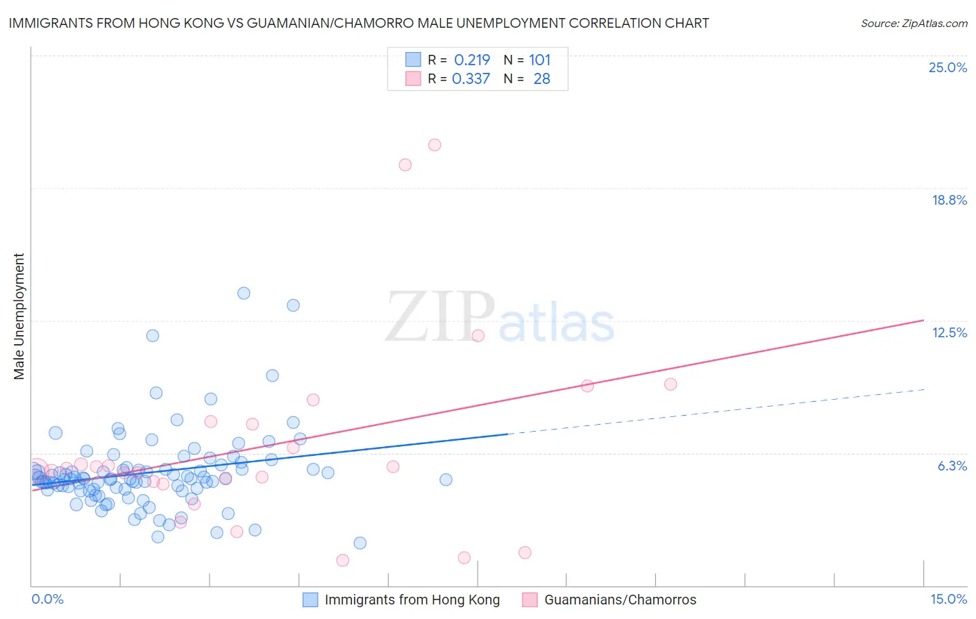 Immigrants from Hong Kong vs Guamanian/Chamorro Male Unemployment