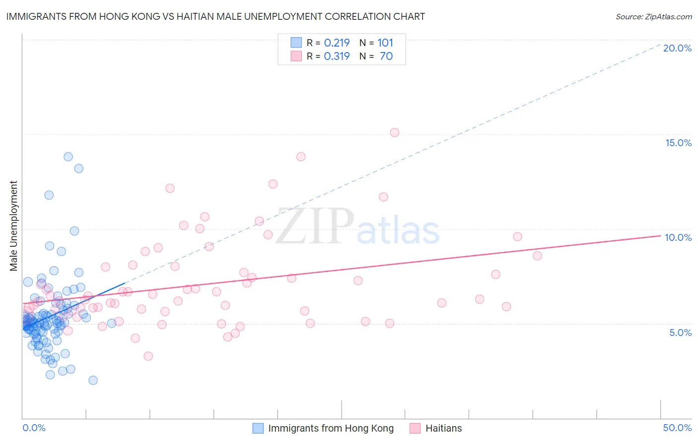 Immigrants from Hong Kong vs Haitian Male Unemployment