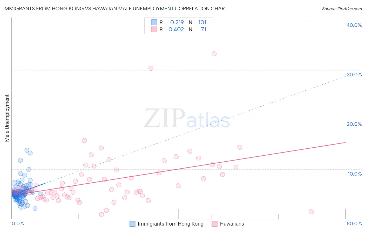 Immigrants from Hong Kong vs Hawaiian Male Unemployment
