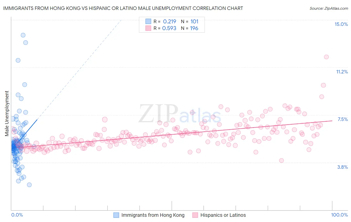Immigrants from Hong Kong vs Hispanic or Latino Male Unemployment