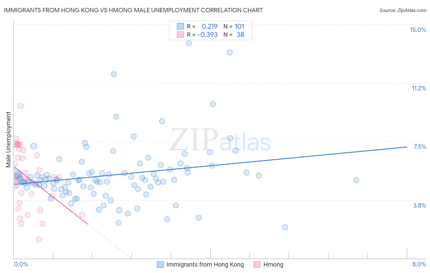 Immigrants from Hong Kong vs Hmong Male Unemployment
