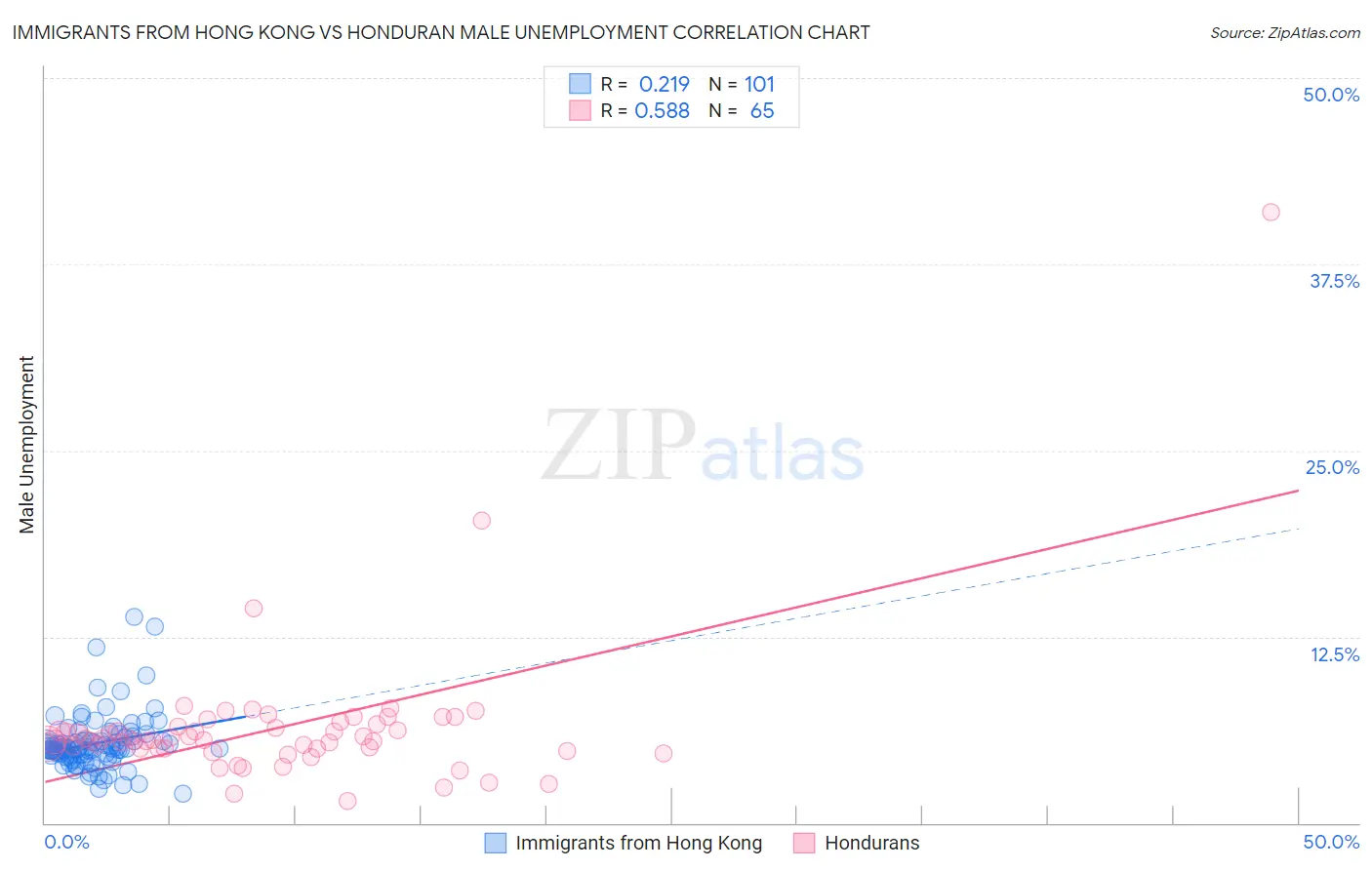 Immigrants from Hong Kong vs Honduran Male Unemployment