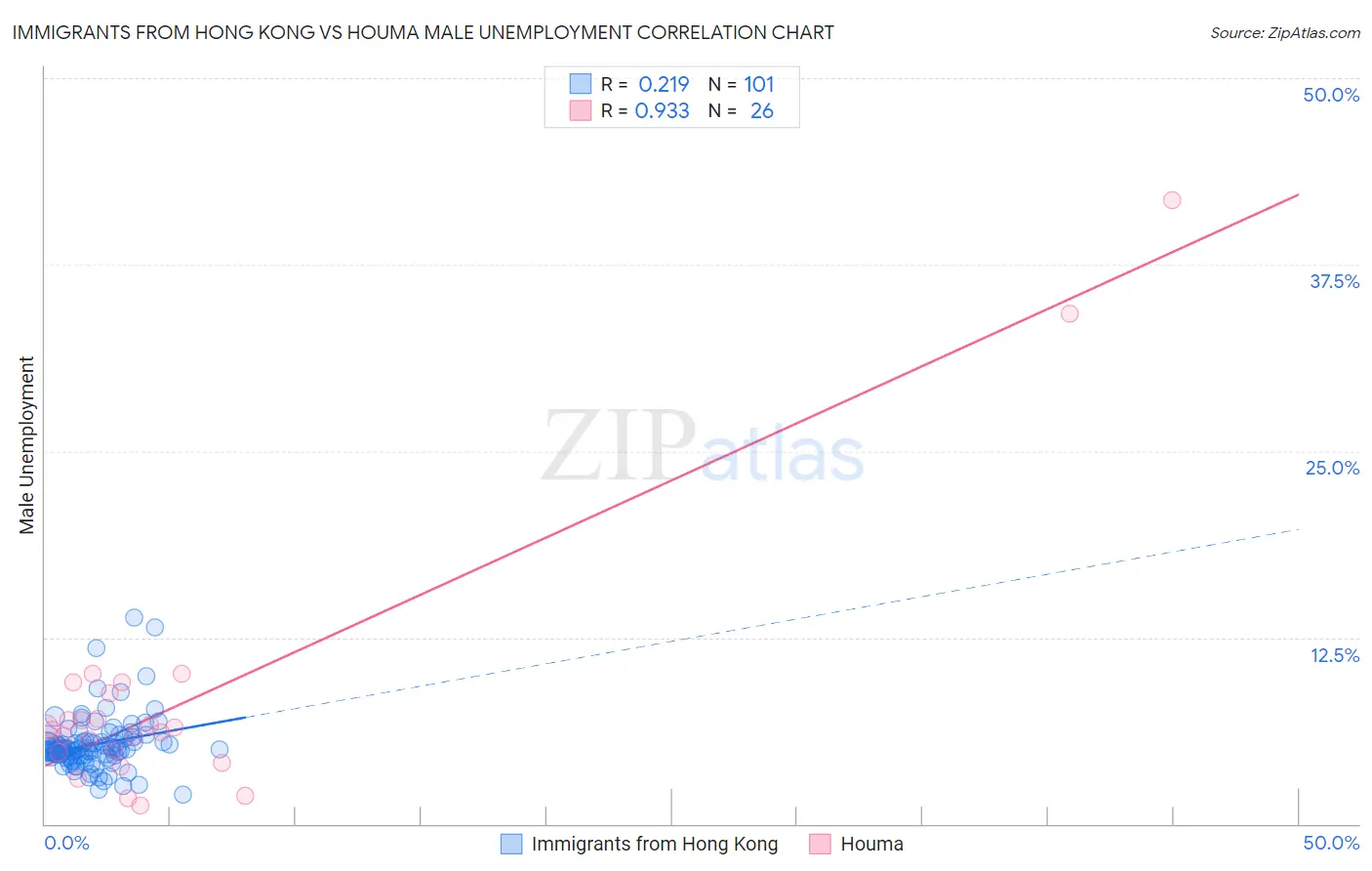 Immigrants from Hong Kong vs Houma Male Unemployment