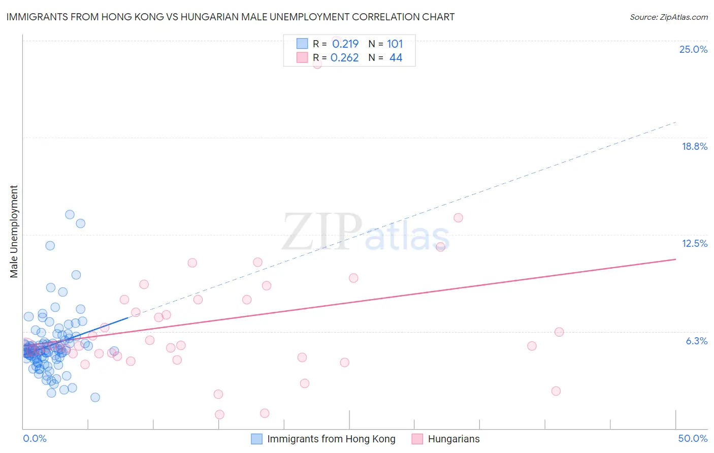 Immigrants from Hong Kong vs Hungarian Male Unemployment