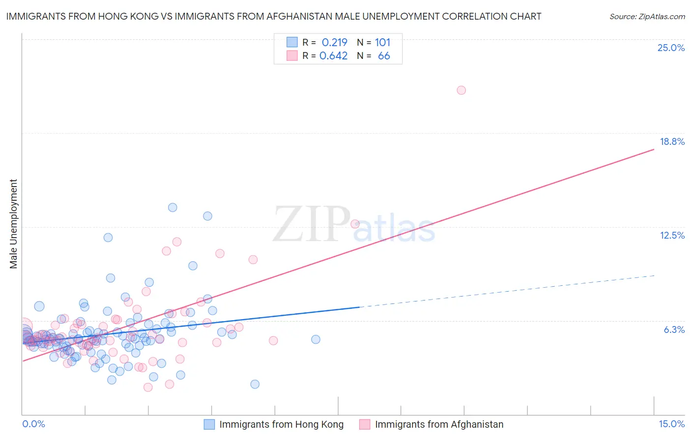 Immigrants from Hong Kong vs Immigrants from Afghanistan Male Unemployment