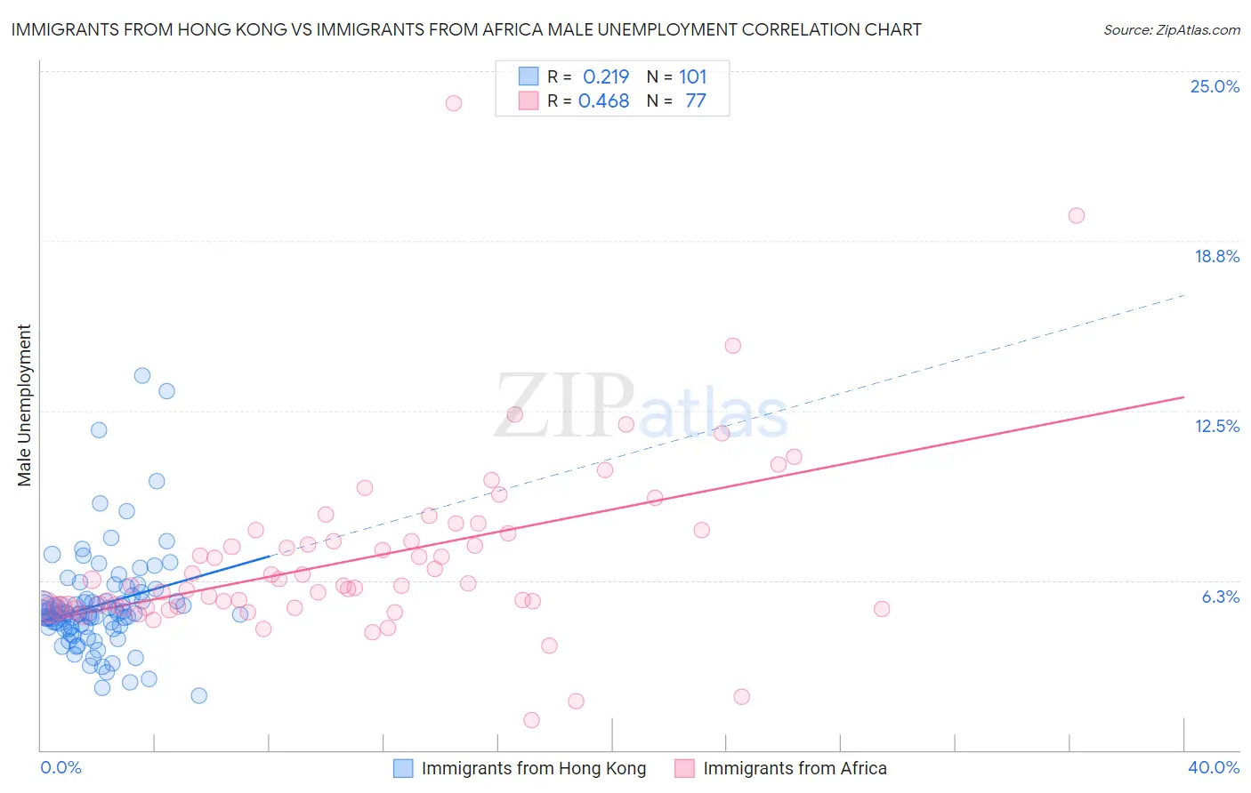 Immigrants from Hong Kong vs Immigrants from Africa Male Unemployment