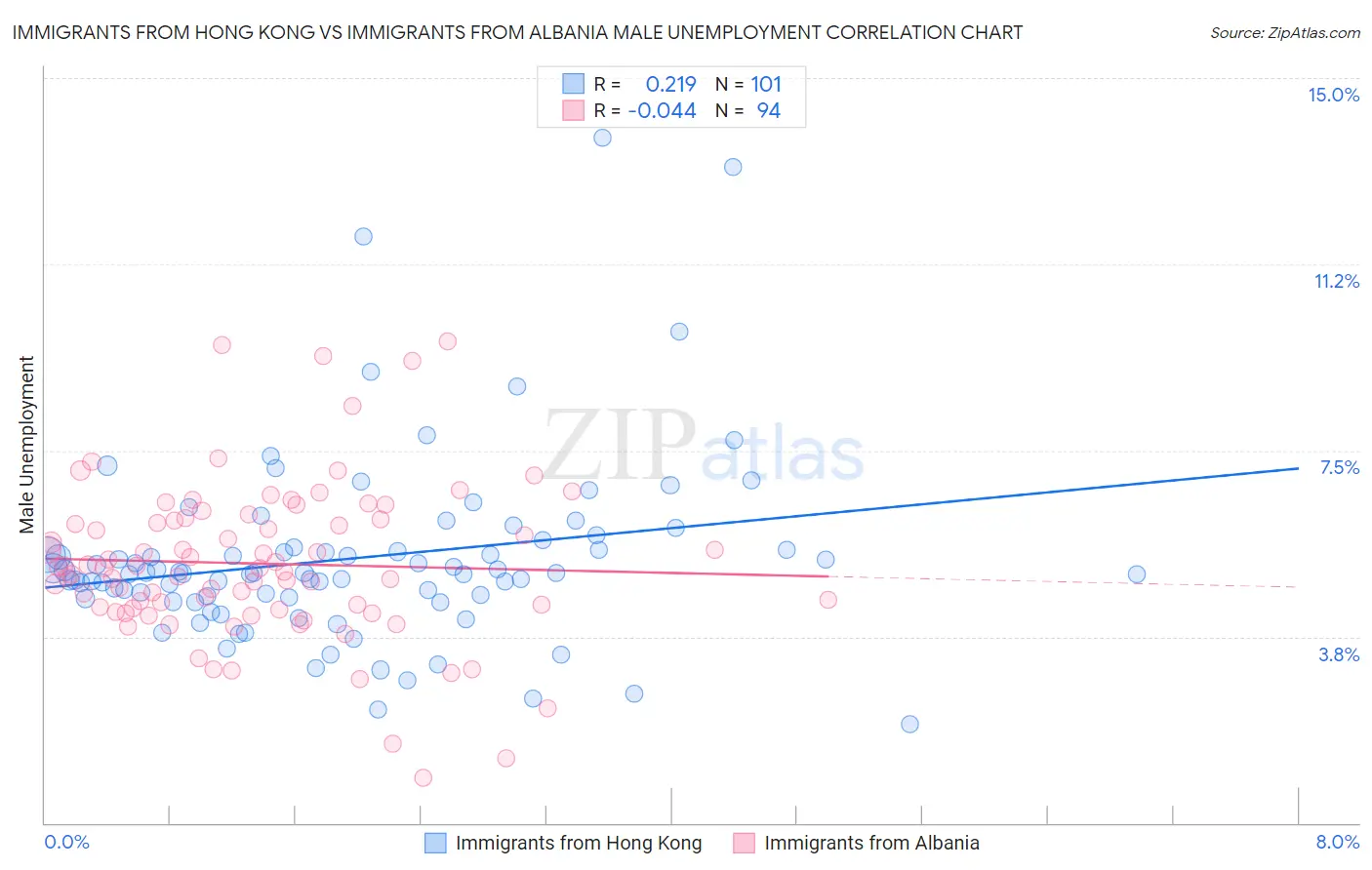 Immigrants from Hong Kong vs Immigrants from Albania Male Unemployment