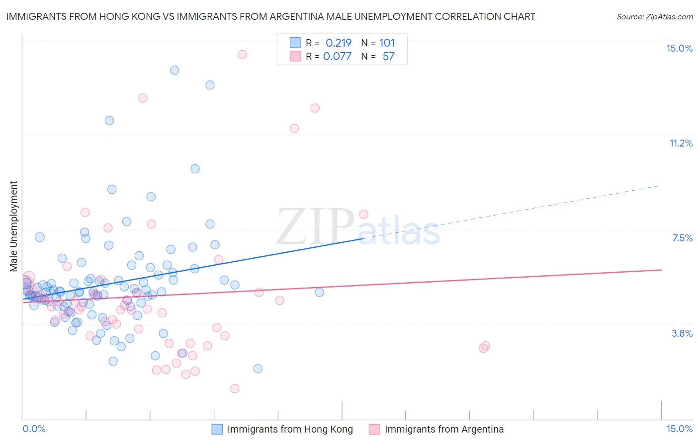 Immigrants from Hong Kong vs Immigrants from Argentina Male Unemployment