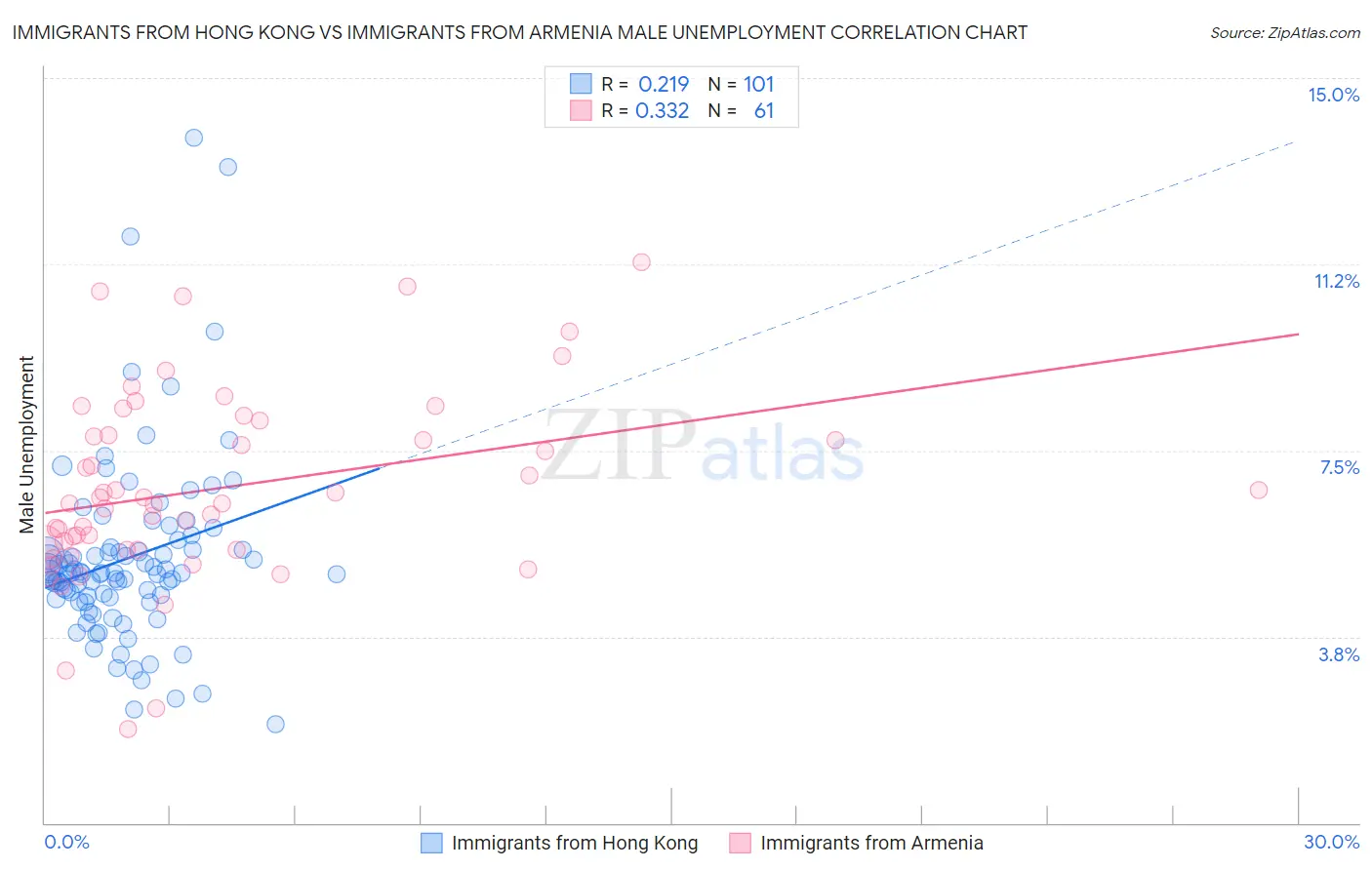 Immigrants from Hong Kong vs Immigrants from Armenia Male Unemployment