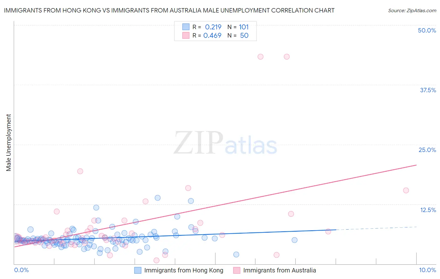 Immigrants from Hong Kong vs Immigrants from Australia Male Unemployment